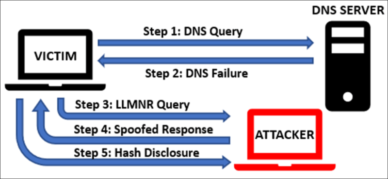 LLMNR poisoning flow. Step 1: the victim sends a DNS query to the DNS server. Step 2: the DNS server returns a failure. Step 3: the victim broadcasts an LLMNR query to the subnet. Step 4: the attacker sends a spoofed response claiming to be the requested host. Step 5: the victim discloses its NTLM hash to the attacker.